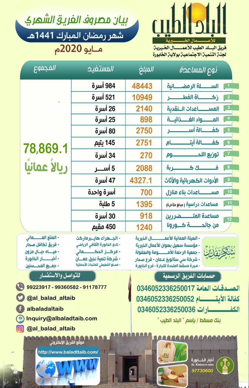 بيان مصروفات الفريق خلال شهر رمضان ١٤٤١ه&zwj; (مايو ٢٠٢٠ م)